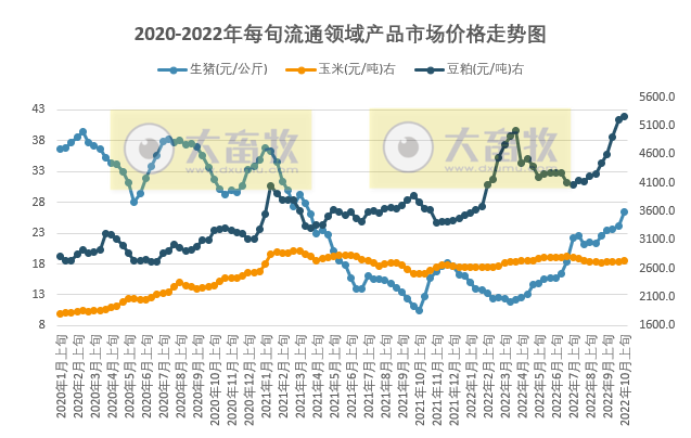 国家统计局最新数据:2022年10月上旬流通领域生猪、玉米和豆粕价格均上涨,豆粕连续2旬突破5000元继续创新高