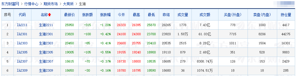 2022.10.14-今日猪价全面飘红,21省突破14元