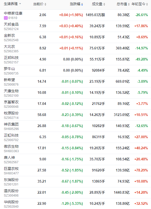 2022.10.14-今日猪价全面飘红,21省突破14元