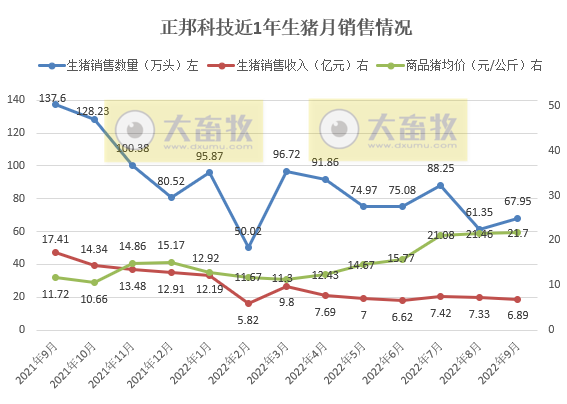 正邦科技:前三季度生猪销量超700万头同减41%,仔猪销量同增121%
