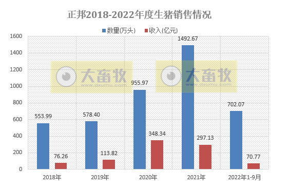 正邦科技:前三季度生猪销量超700万头同减41%,仔猪销量同增121%