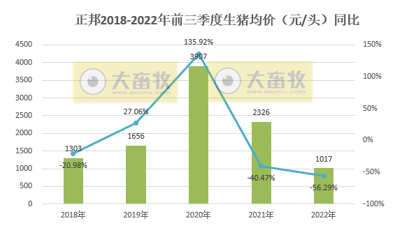 正邦科技:前三季度生猪销量超700万头同减41%,仔猪销量同增121%