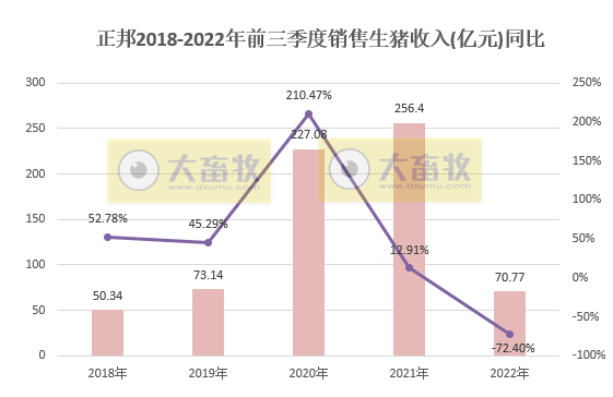 正邦科技:前三季度生猪销量超700万头同减41%,仔猪销量同增121%