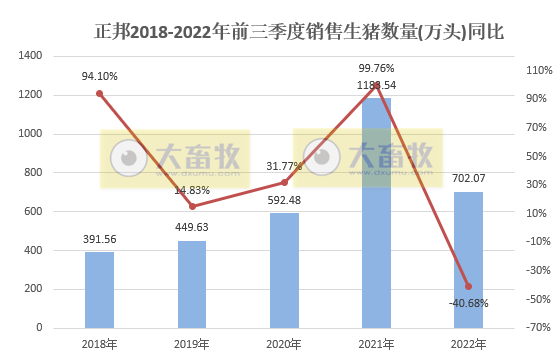 正邦科技:前三季度生猪销量超700万头同减41%,仔猪销量同增121%