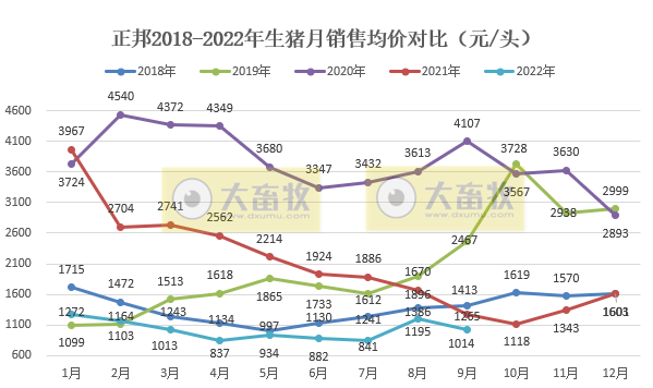 正邦科技:前三季度生猪销量超700万头同减41%,仔猪销量同增121%