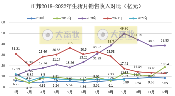 正邦科技:前三季度生猪销量超700万头同减41%,仔猪销量同增121%