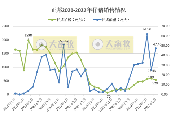 18家上市猪企2022年9月及前三季度生猪销售业绩和生产指标PK