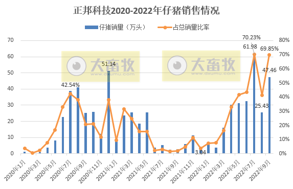 18家上市猪企2022年9月及前三季度生猪销售业绩和生产指标PK