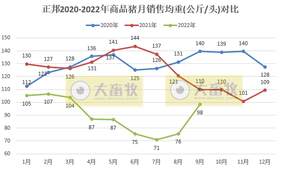 正邦科技:前三季度生猪销量超700万头同减41%,仔猪销量同增121%