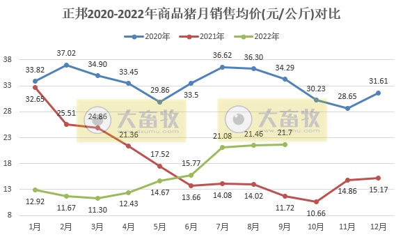 正邦科技:前三季度生猪销量超700万头同减41%,仔猪销量同增121%