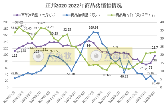 正邦科技:前三季度生猪销量超700万头同减41%,仔猪销量同增121%