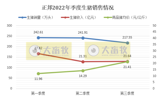 正邦科技:前三季度生猪销量超700万头同减41%,仔猪销量同增121%