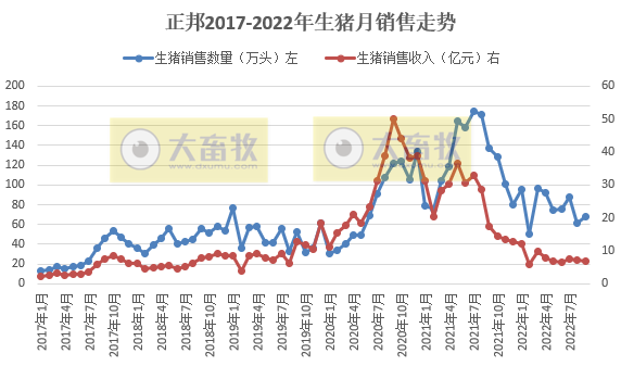正邦科技:前三季度生猪销量超700万头同减41%,仔猪销量同增121%