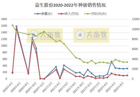 益生股份：鸡苗价格结束10个月同比下降，前三季度收入突破10亿元