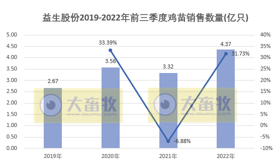 益生股份：鸡苗价格结束10个月同比下降，前三季度收入突破10亿元