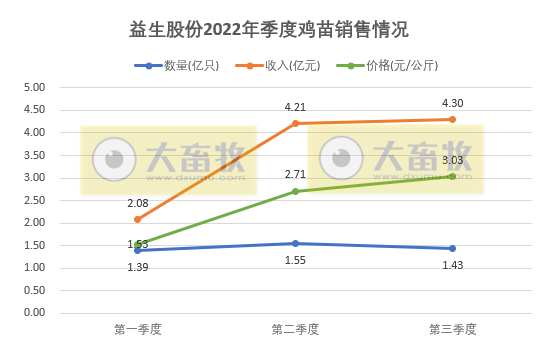 益生股份：鸡苗价格结束10个月同比下降，前三季度收入突破10亿元