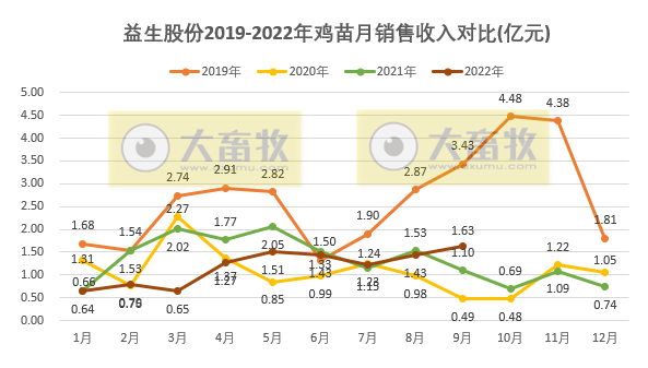 益生股份：鸡苗价格结束10个月同比下降，前三季度收入突破10亿元