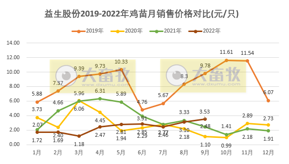 益生股份：鸡苗价格结束10个月同比下降，前三季度收入突破10亿元