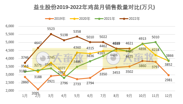 益生股份：鸡苗价格结束10个月同比下降，前三季度收入突破10亿元