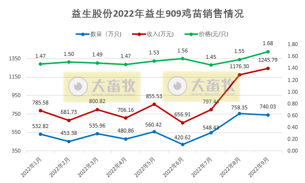 9家上市家禽企业2022年9月及前三季度家禽销售情况汇总
