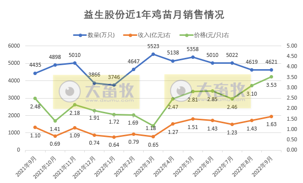 9家上市家禽企业2022年9月及前三季度家禽销售情况汇总