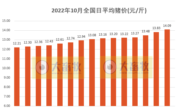 2022.10.15-今日猪价继续全面飘红,全国均价突破14元