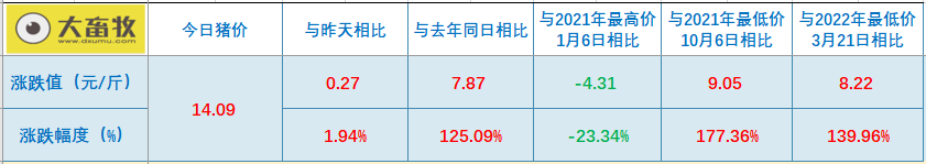 2022.10.15-今日猪价继续全面飘红,全国均价突破14元