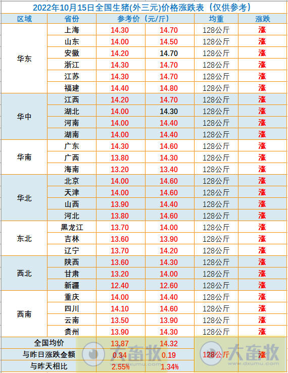 2022.10.15-今日猪价继续全面飘红,全国均价突破14元