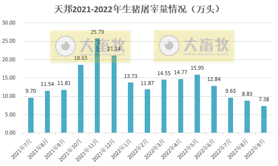 天邦食品:前三季度生猪销量超300万头,收入超60亿元,但仍然处于亏损