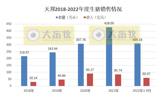 天邦食品:前三季度生猪销量超300万头,收入超60亿元,但仍然处于亏损