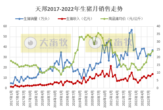 天邦食品:前三季度生猪销量超300万头,收入超60亿元,但仍然处于亏损