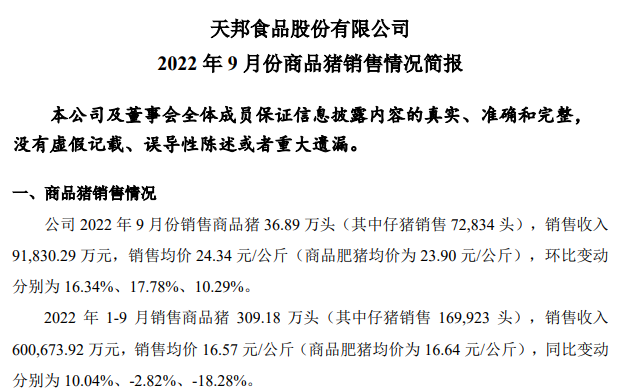天邦食品:前三季度生猪销量超300万头,收入超60亿元,但仍然处于亏损