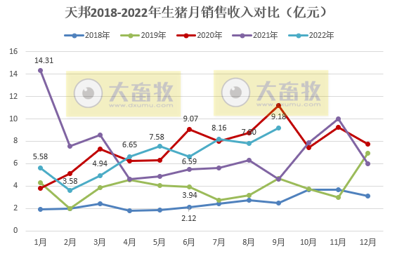 天邦食品:前三季度生猪销量超300万头,收入超60亿元,但仍然处于亏损