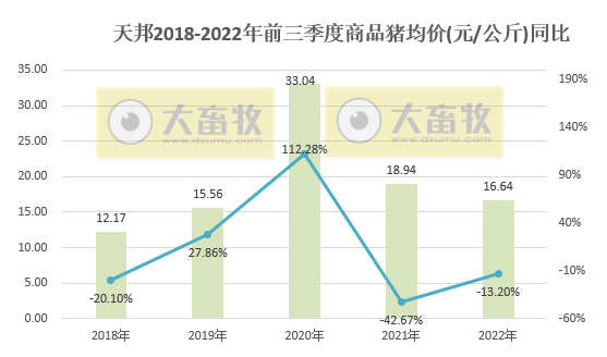 天邦食品:前三季度生猪销量超300万头,收入超60亿元,但仍然处于亏损