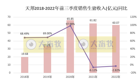 天邦食品:前三季度生猪销量超300万头,收入超60亿元,但仍然处于亏损