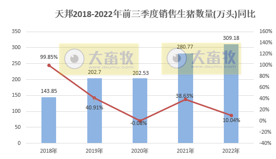 天邦食品:前三季度生猪销量超300万头,收入超60亿元,但仍然处于亏损