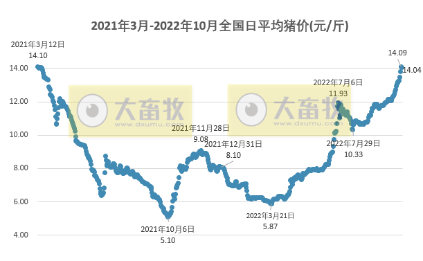2022.10.16今日猪价,10月首次下降