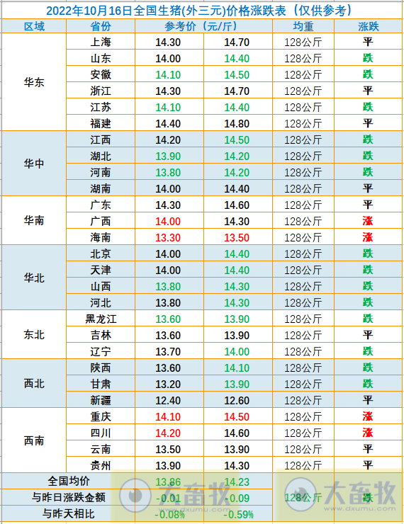 2022.10.16今日猪价,10月首次下降