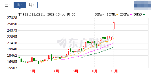2022.10.16今日猪价,10月首次下降
