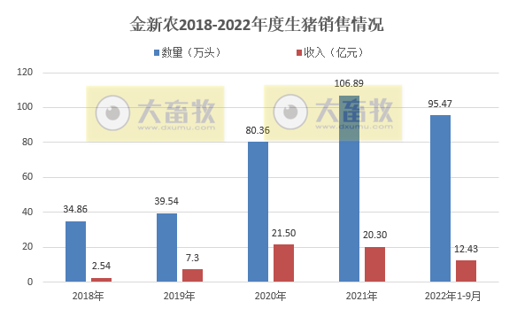 19家上市猪企2022年9月及前三季度生猪销售情况汇总