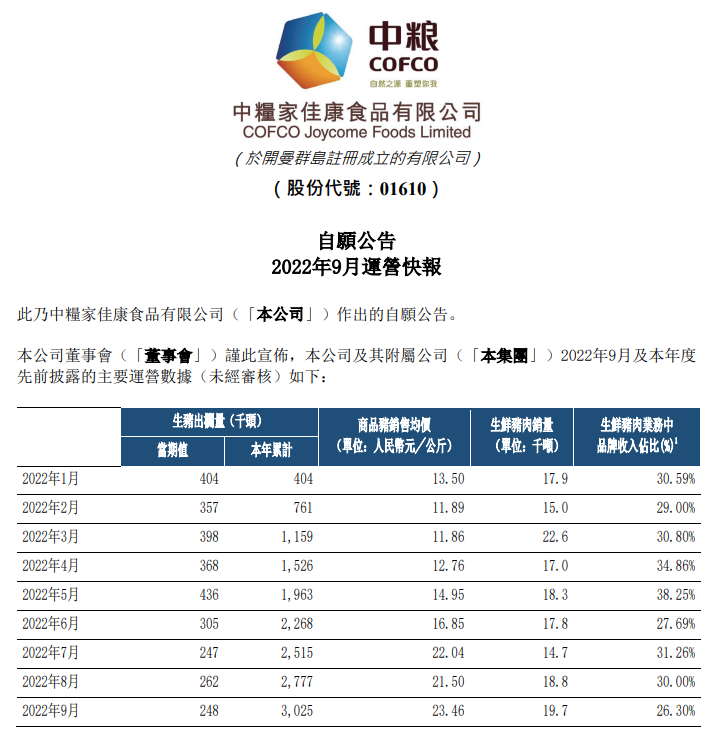 19家上市猪企2022年9月及前三季度生猪销售情况汇总