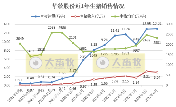 19家上市猪企2022年9月及前三季度生猪销售情况汇总