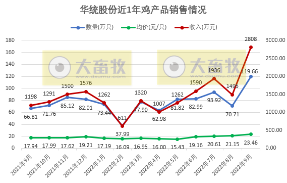 9家上市家禽企业2022年9月及前三季度家禽销售情况汇总