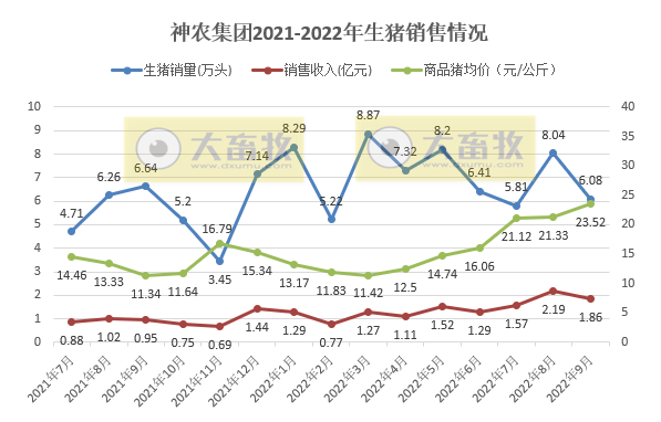 19家上市猪企2022年9月及前三季度生猪销售情况汇总