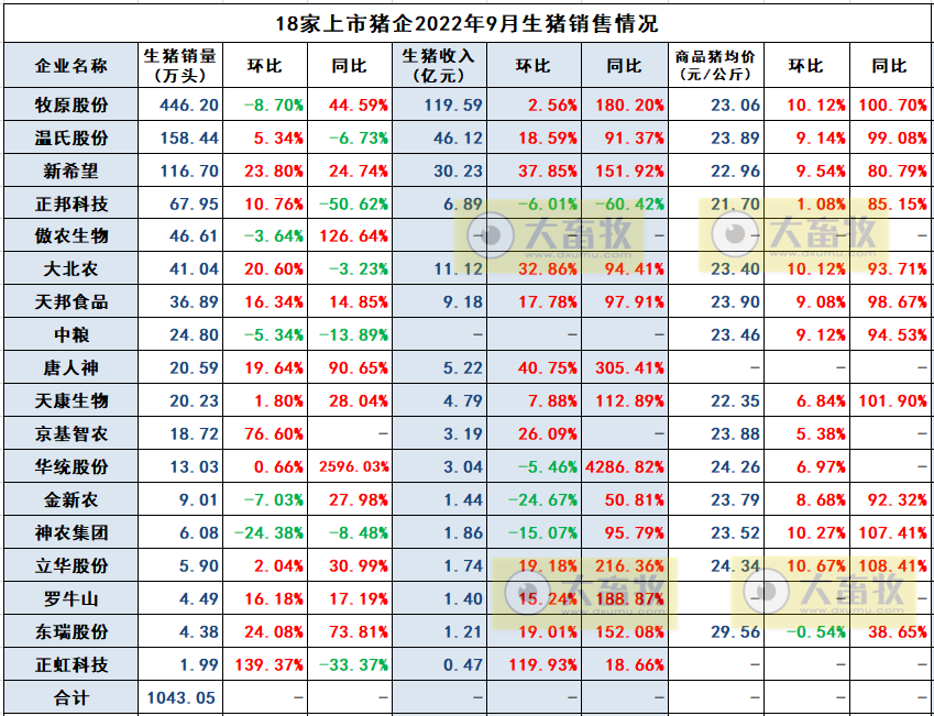19家上市猪企2022年9月及前三季度生猪销售情况汇总