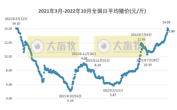 2022.10.17今日猪价,全国均价跌破14元