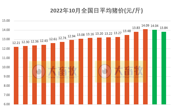 2022.10.17今日猪价,全国均价跌破14元