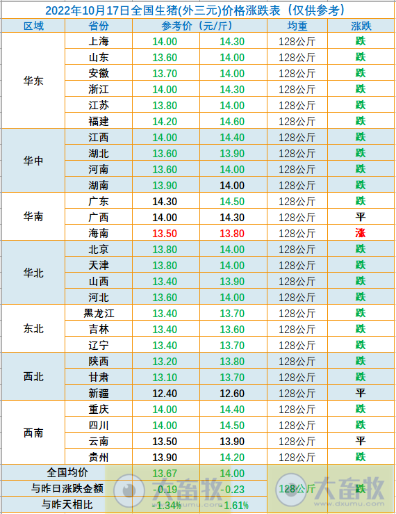 2022.10.17今日猪价,全国均价跌破14元