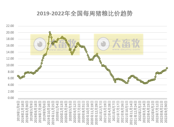 发改委发布2022年10月第2周生猪和家禽盈利情况及预期