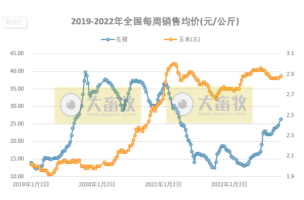 发改委发布2022年10月第2周生猪和家禽盈利情况及预期